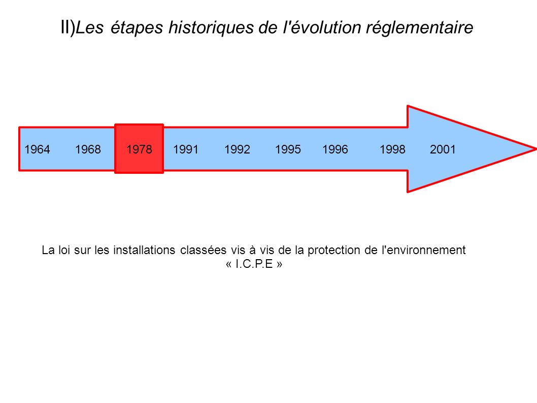 II) Les étapes historiques de l évolution réglementaire La loi sur les installations classées vis à vis de la protection de l environnement « I.C.P.E » 1978