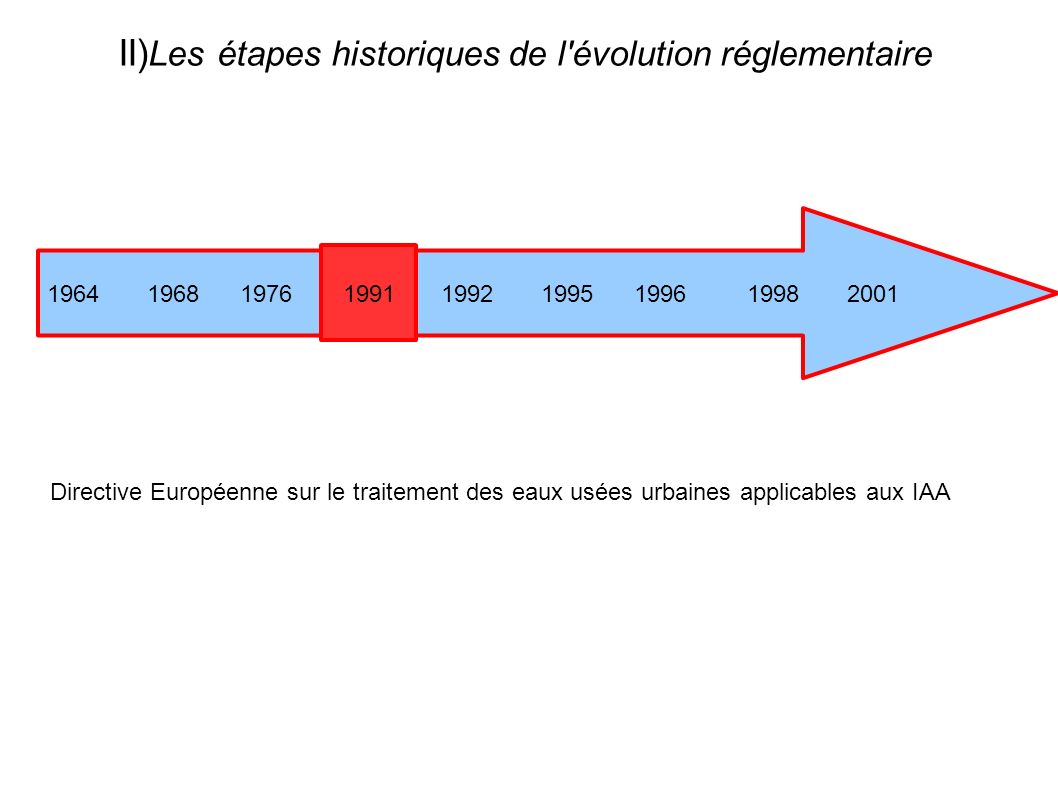 II) Les étapes historiques de l évolution réglementaire Directive Européenne sur le traitement des eaux usées urbaines applicables aux IAA 1991