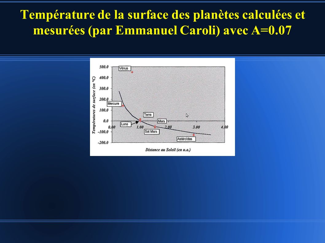 Température de la surface des planètes calculées et mesurées (par Emmanuel Caroli) avec A=0.07