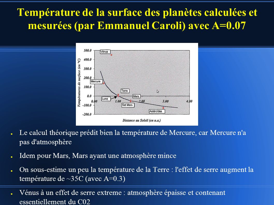 ● Le calcul théorique prédit bien la température de Mercure, car Mercure n a pas d atmosphère ● Idem pour Mars, Mars ayant une atmosphère mince ● On sous-estime un peu la température de la Terre : l effet de serre augment la température de ~35C (avec A=0.3) ● Vénus à un effet de serre extreme : atmosphère épaisse et contenant essentiellement du C02