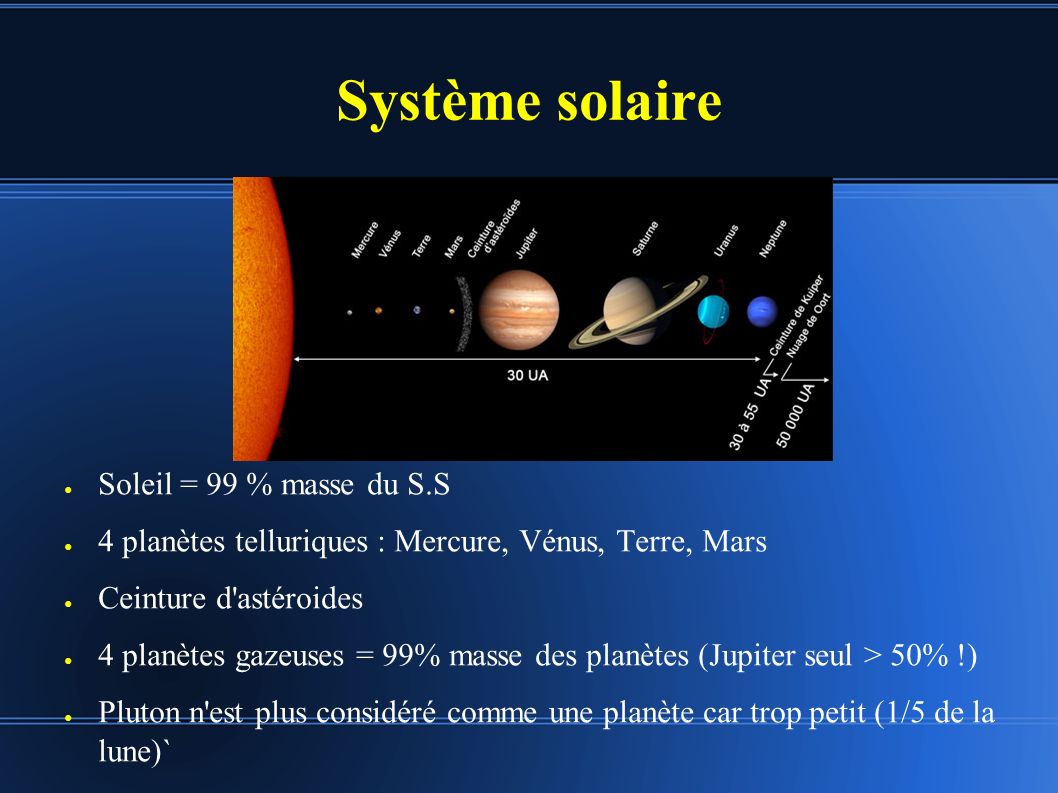 Système solaire ● Soleil = 99 % masse du S.S ● 4 planètes telluriques : Mercure, Vénus, Terre, Mars ● Ceinture d astéroides ● 4 planètes gazeuses = 99% masse des planètes (Jupiter seul > 50% !) ● Pluton n est plus considéré comme une planète car trop petit (1/5 de la lune)`