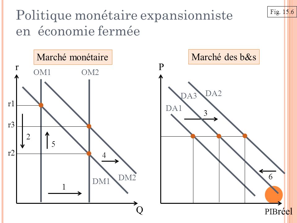Marché monétaire Marché des b&s Politique monétaire expansionniste en économie fermée P PIB réel DA1 r Q OM1 DM1 Fig.