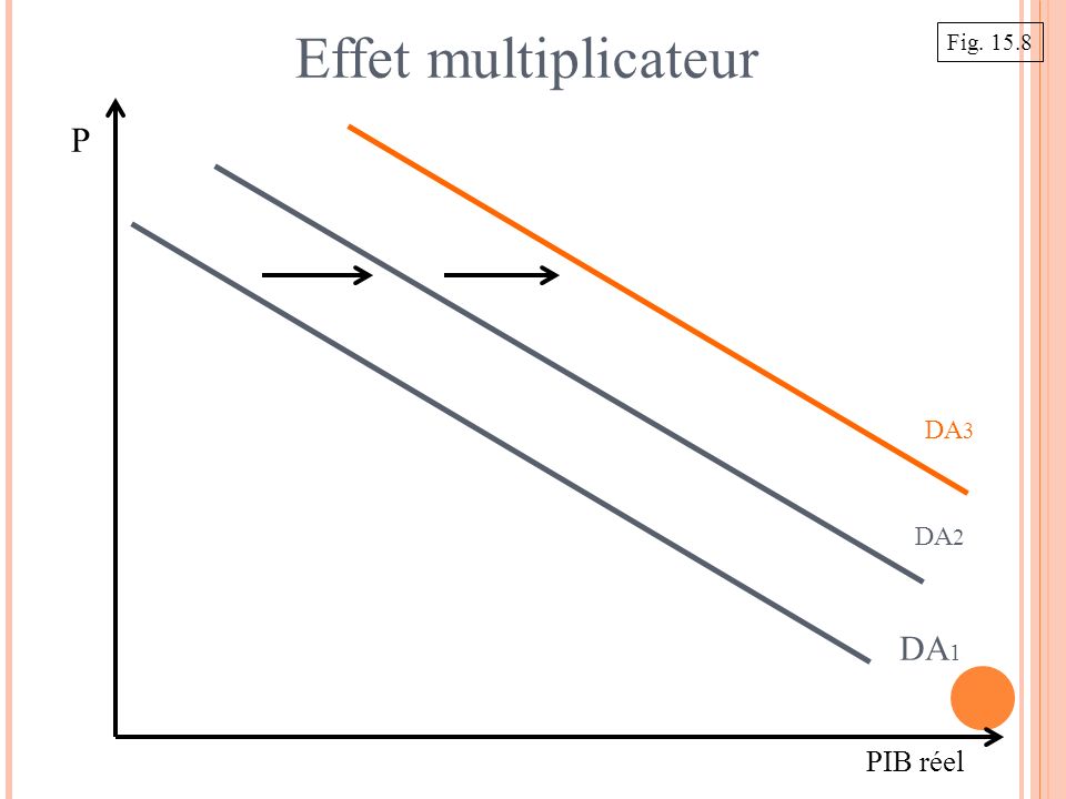 PIB réel DA 1 DA 2 DA 3 Effet multiplicateur P Fig. 15.8