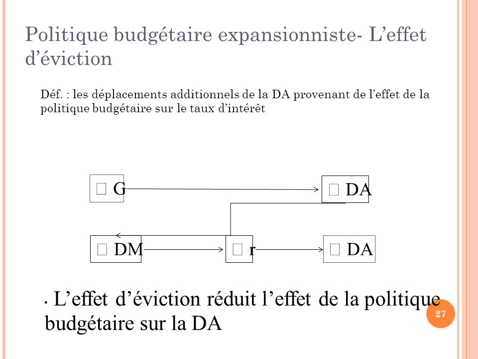 Politique budgétaire expansionniste- L’effet d’éviction Déf.