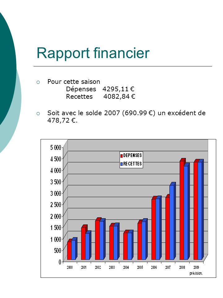 Rapport financier  Pour cette saison Dépenses 4295,11 € Recettes 4082,84 €  Soit avec le solde 2007 ( €) un excédent de 478,72 €.