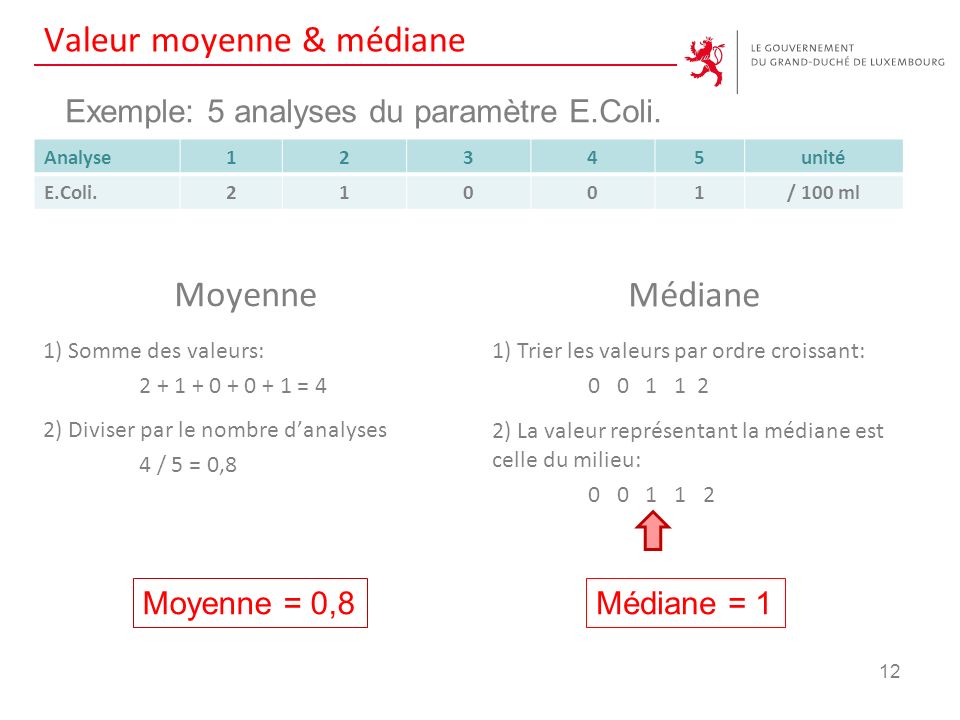 Valeur moyenne & médiane 12 Exemple: 5 analyses du paramètre E.Coli.