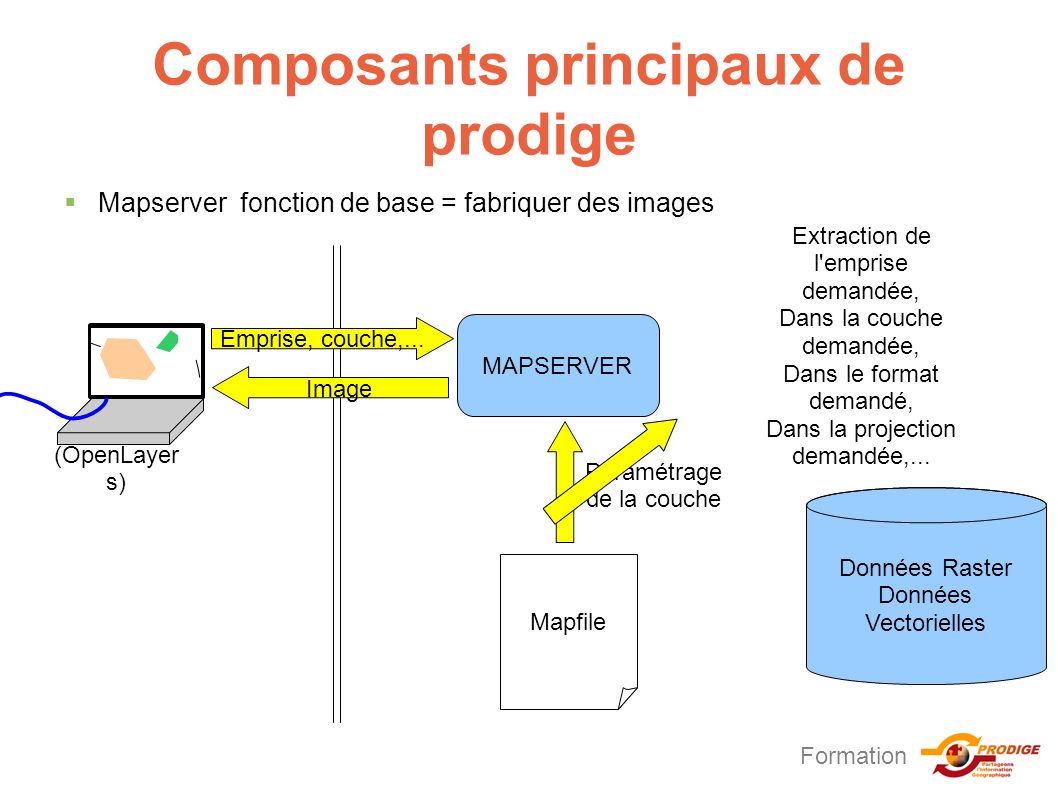Formation Composants principaux de prodige  Mapserver fonction de base = fabriquer des images MAPSERVER Mapfile Emprise, couche,...