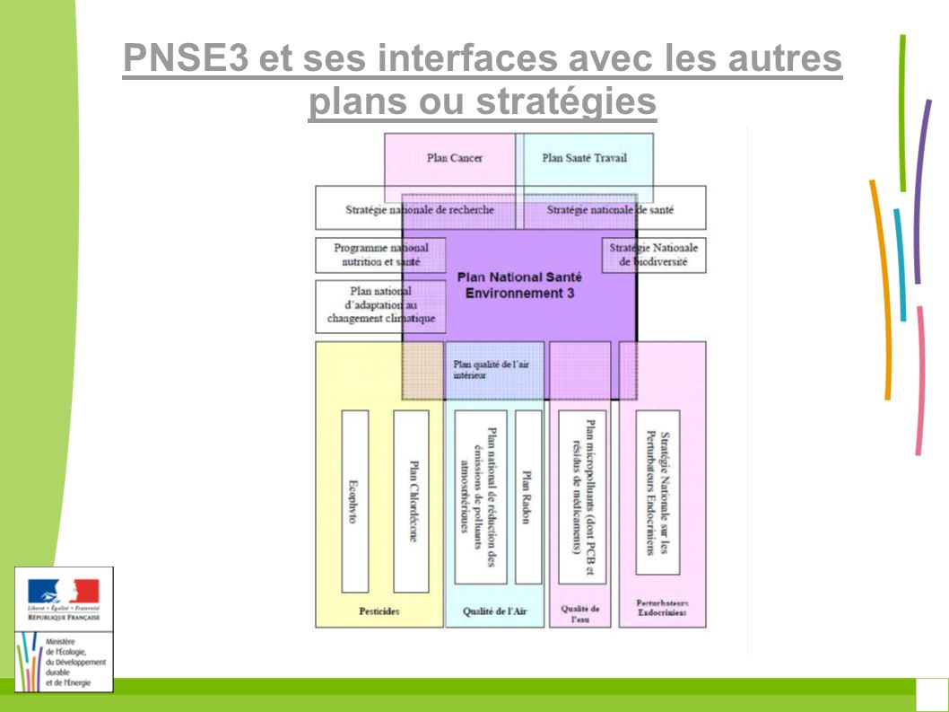 PNSE3 et ses interfaces avec les autres plans ou stratégies