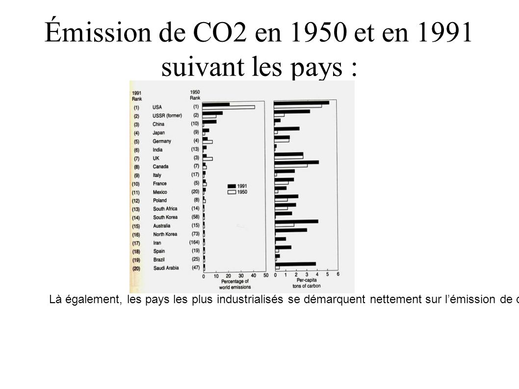 Émission de CO2 en 1950 et en 1991 suivant les pays : Là également, les pays les plus industrialisés se démarquent nettement sur l’émission de dioxyde de carbone.