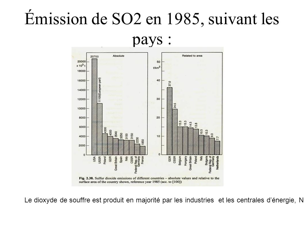 Émission de SO2 en 1985, suivant les pays : Le dioxyde de souffre est produit en majorité par les industries et les centrales d’énergie, Notons cependant que les USA, émettaient près du double de SO2 que toute l’Europe réunie.