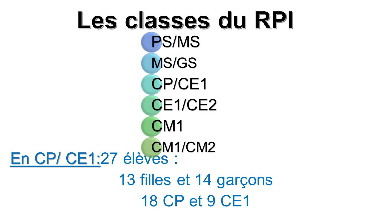 En CP/ CE1: En CP/ CE1:27 élèves : 13 filles et 14 garçons 18 CP et 9 CE1PS/MS MS/GS CP/CE1 CE1/CE2 CM1 CM1/CM2