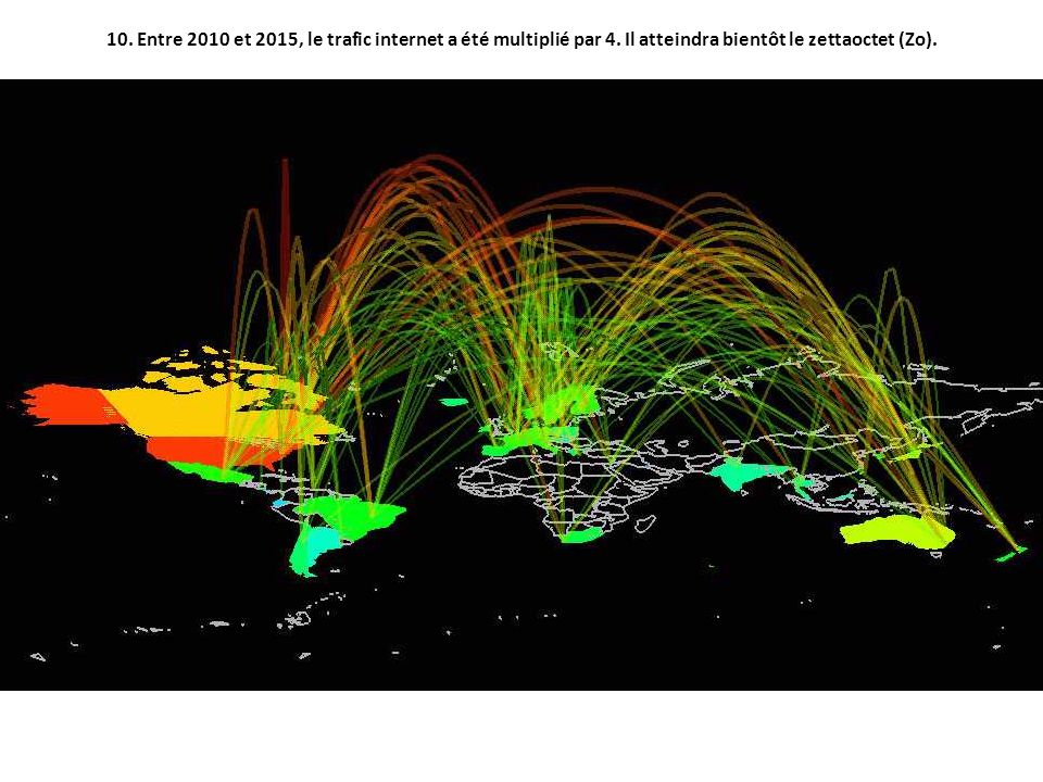 10. Entre 2010 et 2015, le trafic internet a été multiplié par 4.