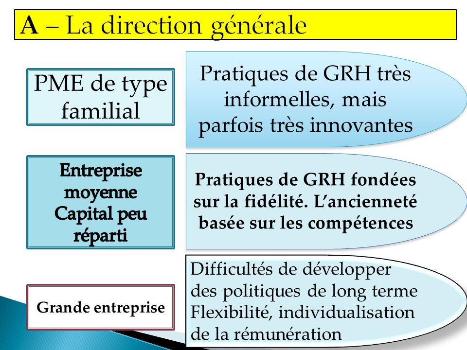 PME de type familial Pratiques de GRH très informelles, mais parfois très innovantes Pratiques de GRH fondées sur la fidélité.