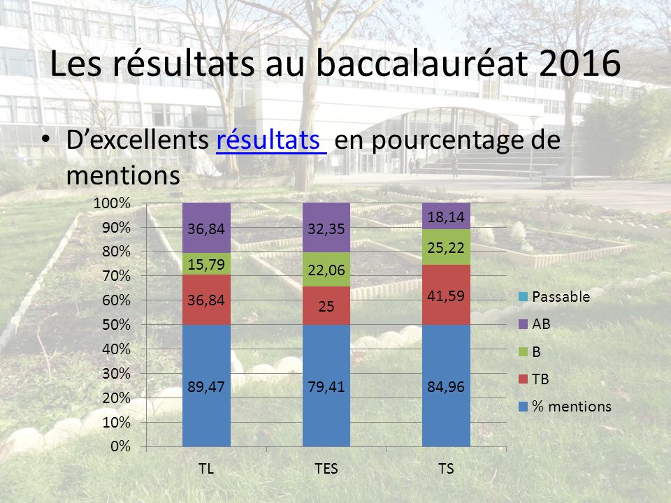 Les résultats au baccalauréat 2016 D’excellents résultats en pourcentage de mentionsrésultats