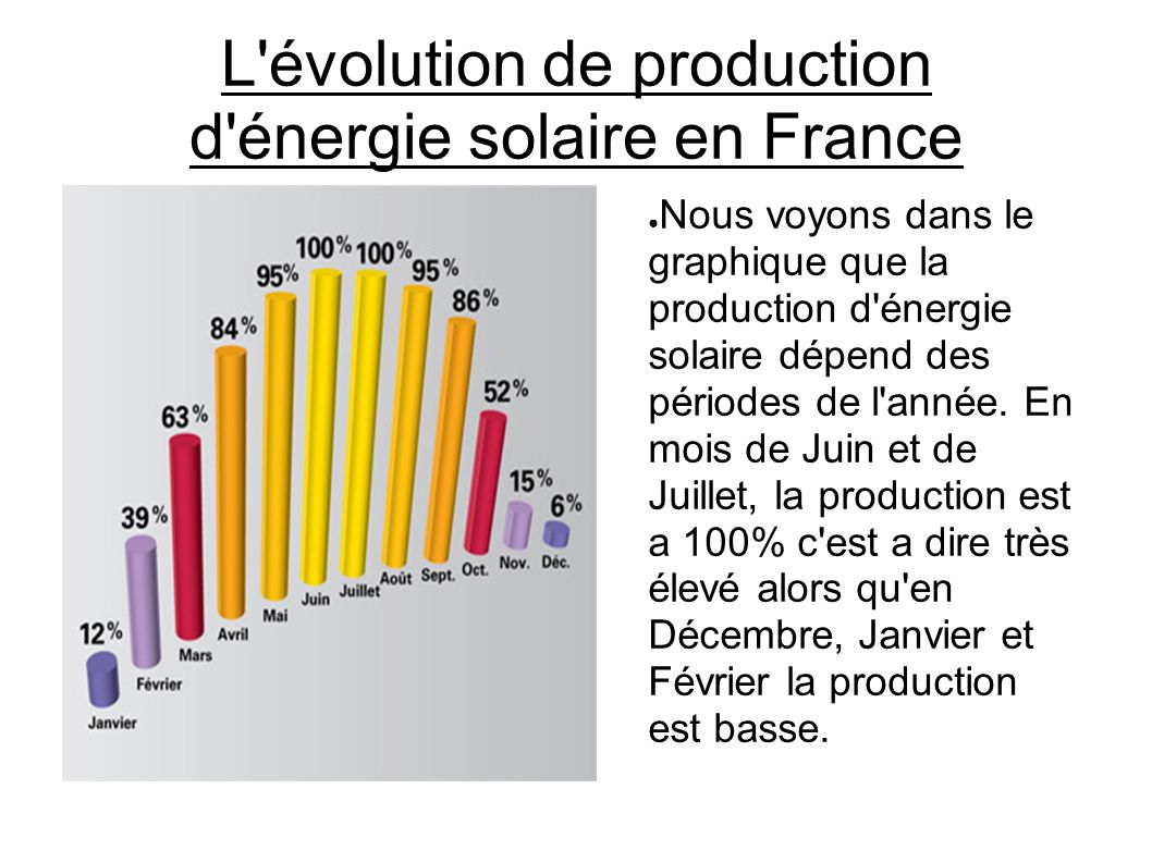 ● Nous voyons dans le graphique que la production d énergie solaire dépend des périodes de l année.
