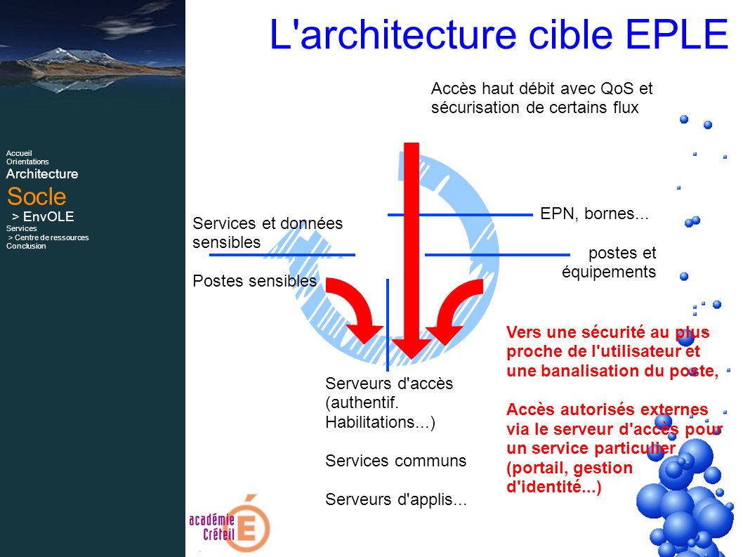 L architecture cible EPLE Accès haut débit avec QoS et sécurisation de certains flux EPN, bornes...