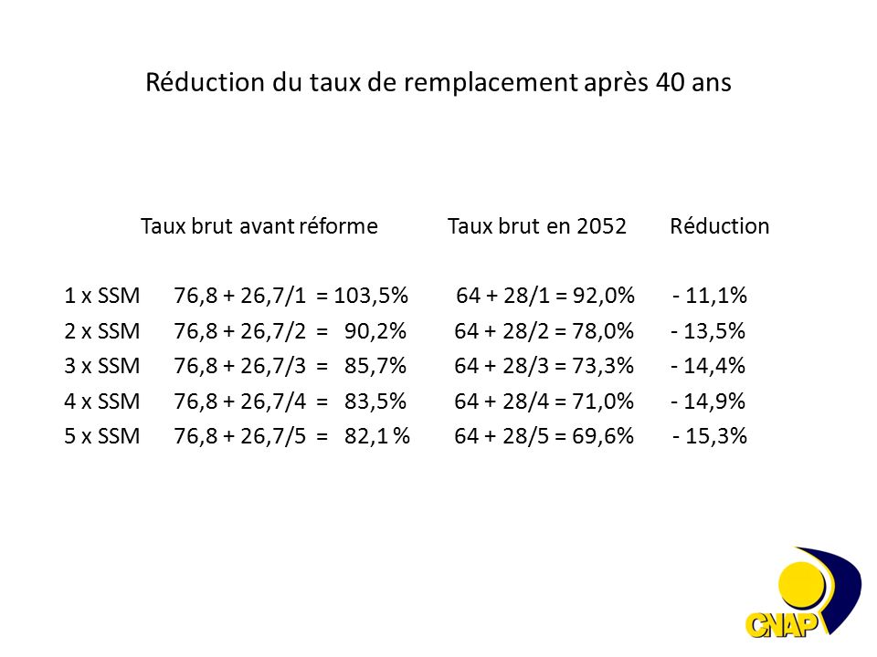 Réduction du taux de remplacement après 40 ans Taux brut avant réforme Taux brut en 2052 Réduction 1 x SSM 76,8 + 26,7/1 = 103,5% /1 = 92,0% - 11,1% 2 x SSM 76,8 + 26,7/2 = 90,2% /2 = 78,0% - 13,5% 3 x SSM 76,8 + 26,7/3 = 85,7% /3 = 73,3% - 14,4% 4 x SSM 76,8 + 26,7/4 = 83,5% /4 = 71,0% - 14,9% 5 x SSM 76,8 + 26,7/5 = 82,1 % /5 = 69,6% - 15,3%