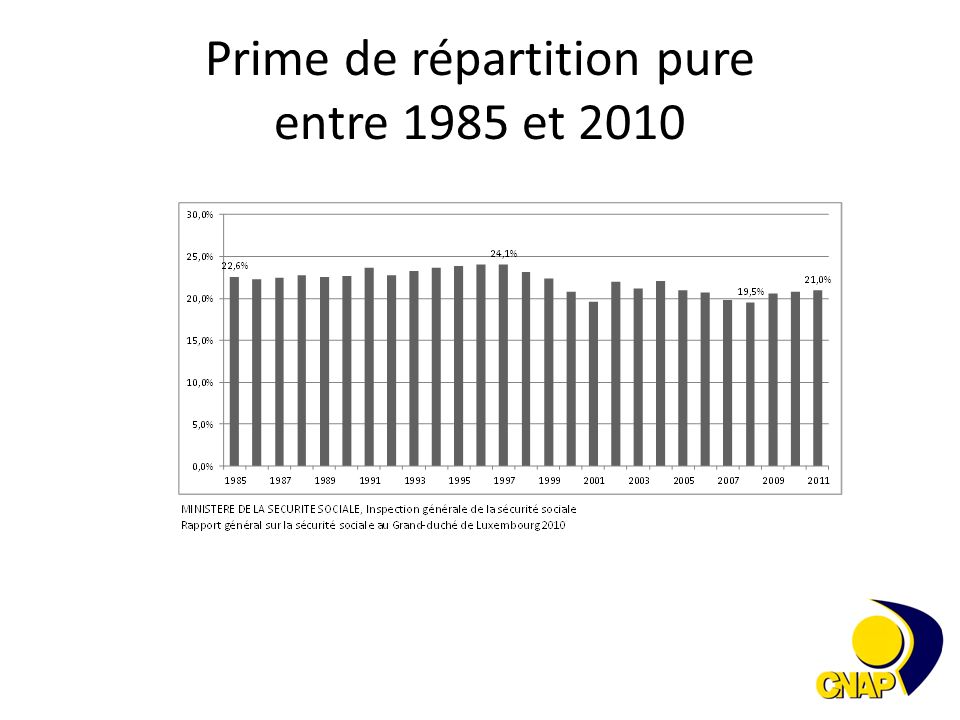 Prime de répartition pure entre 1985 et 2010