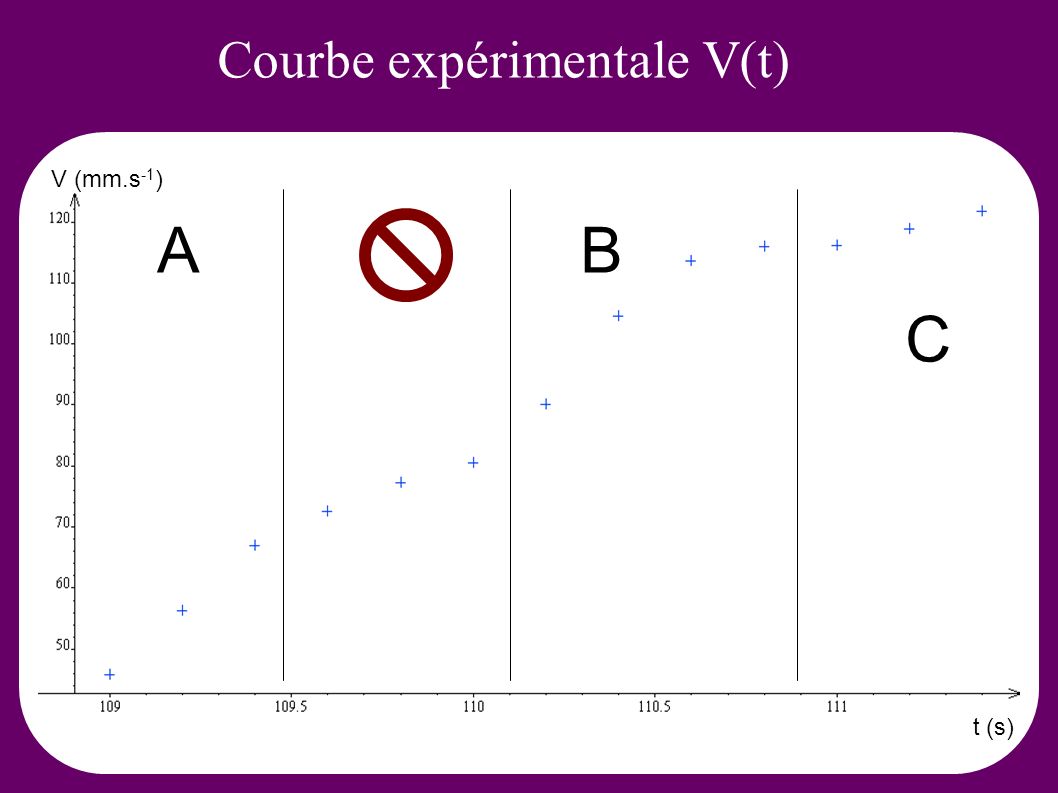 Courbe expérimentale V(t) A B C V (mm.s -1 ) t (s)