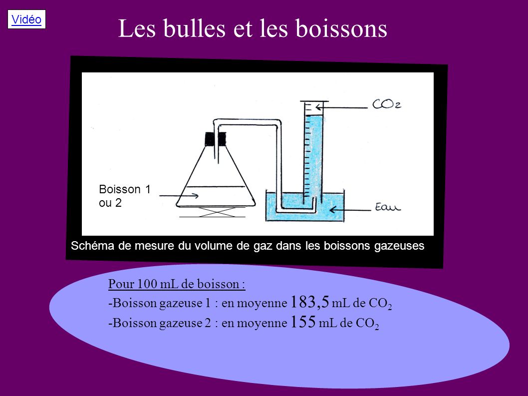 Les bulles et les boissons Pour 100 mL de boisson : -Boisson gazeuse 1 : en moyenne 183,5 mL de CO 2 -Boisson gazeuse 2 : en moyenne 155 mL de CO 2 Schéma de mesure du volume de gaz dans les boissons gazeuses Boisson 1 ou 2 Vidéo