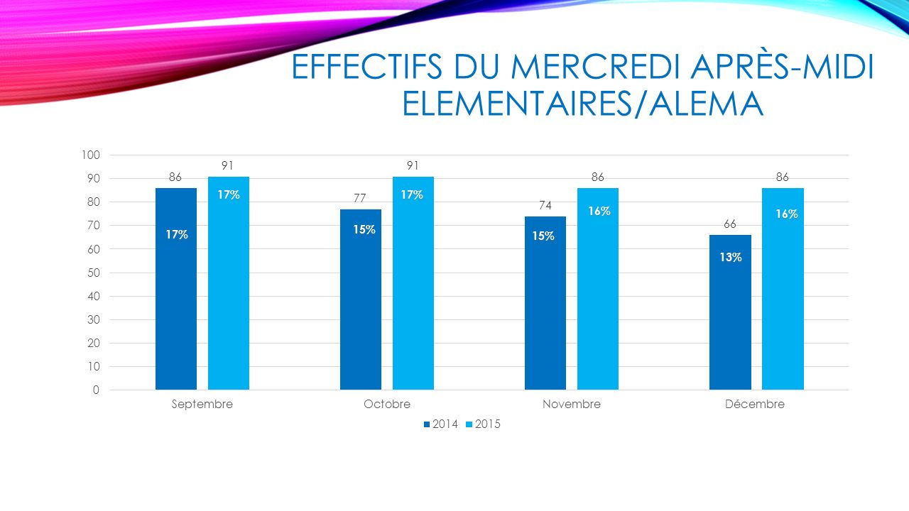 EFFECTIFS DU MERCREDI APRÈS-MIDI ELEMENTAIRES/ALEMA 17% 15% 17%17% 15% 16% 16% 13%