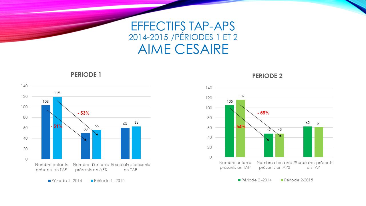 EFFECTIFS TAP-APS /PÉRIODES 1 ET 2 AIME CESAIRE - 53% - 59% - 54% - 51%