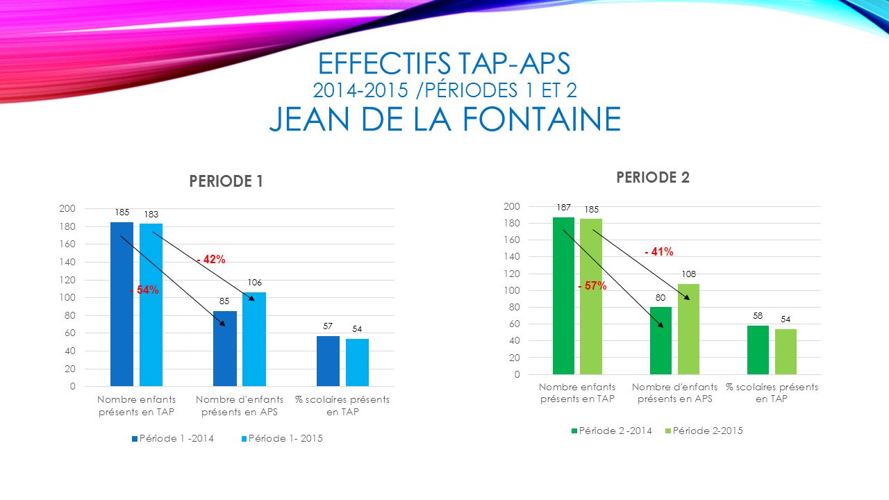EFFECTIFS TAP-APS /PÉRIODES 1 ET 2 JEAN DE LA FONTAINE - 54% - 42% - 41% - 57%