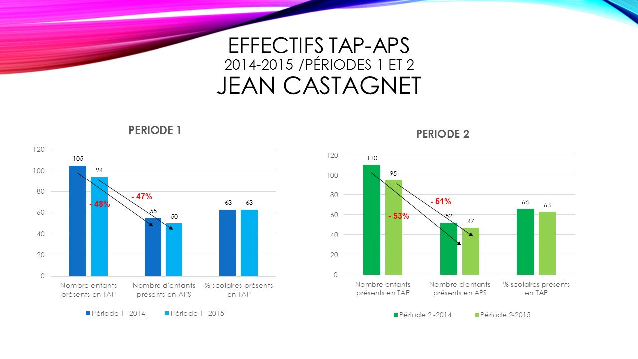 EFFECTIFS TAP-APS /PÉRIODES 1 ET 2 JEAN CASTAGNET - 47% - 51% - 53% - 48%