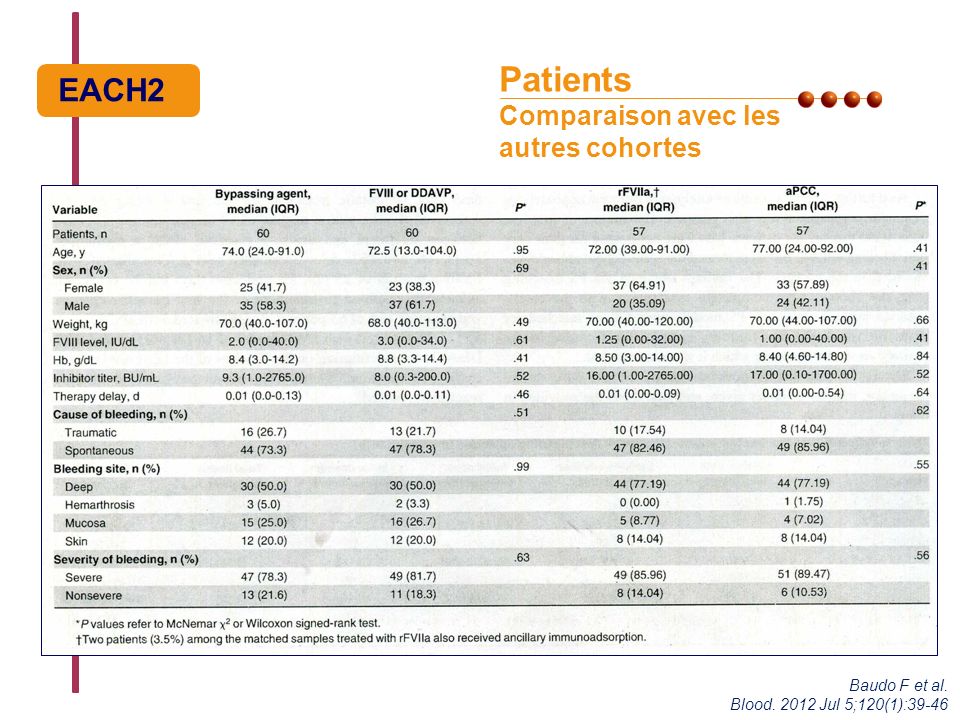 Patients Comparaison avec les autres cohortes EACH2 Baudo F et al. Blood Jul 5;120(1):39-46