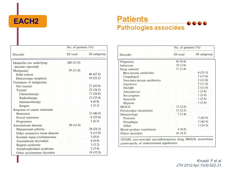 Patients Pathologies associées EACH2 Knoebl P et al. JTH 2012 Apr;10(4):