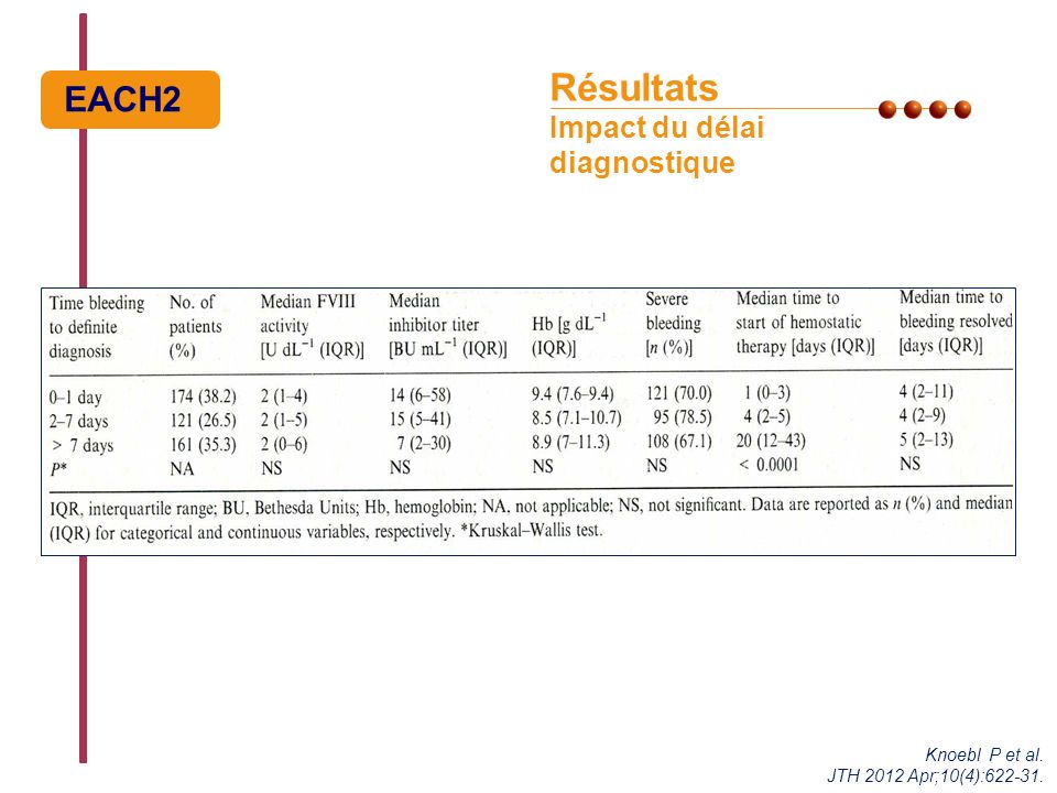 Résultats Impact du délai diagnostique EACH2 Knoebl P et al. JTH 2012 Apr;10(4):
