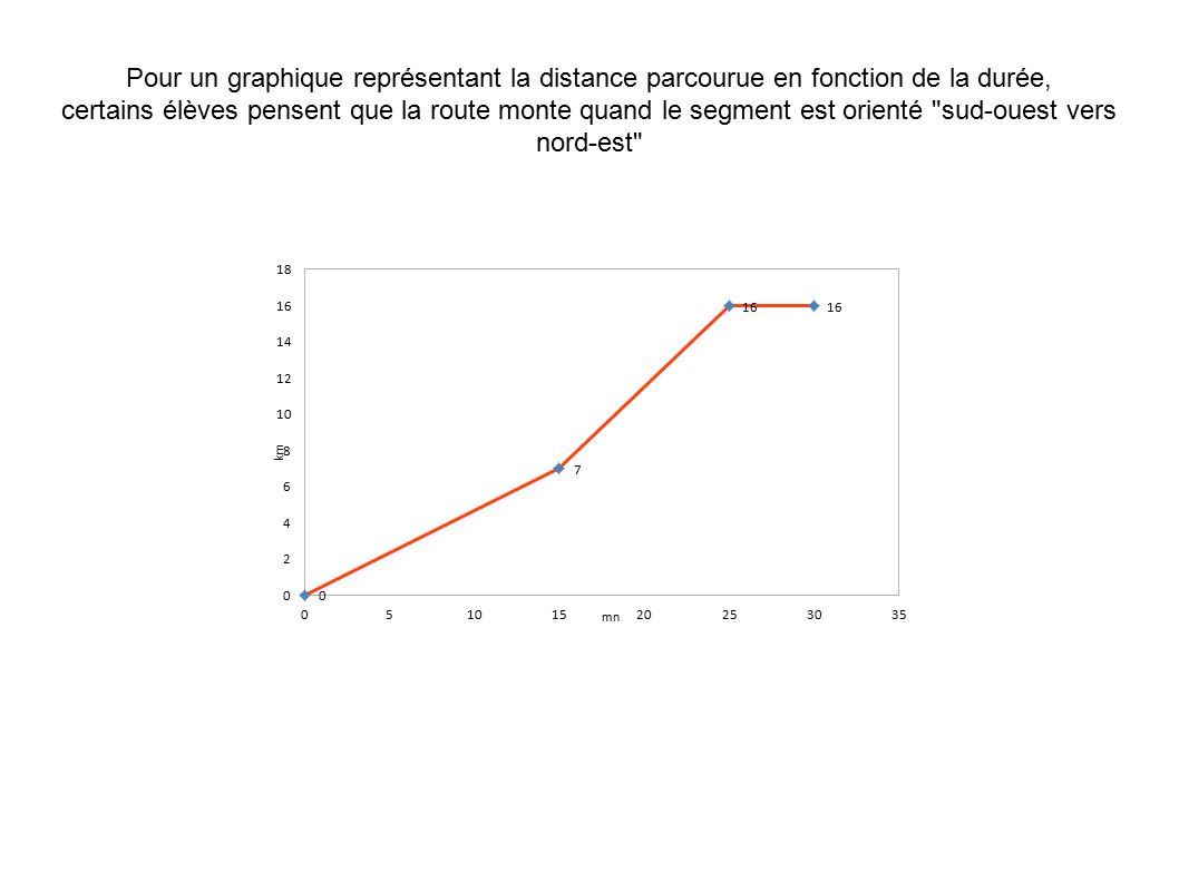 Pour un graphique représentant la distance parcourue en fonction de la durée, certains élèves pensent que la route monte quand le segment est orienté sud-ouest vers nord-est
