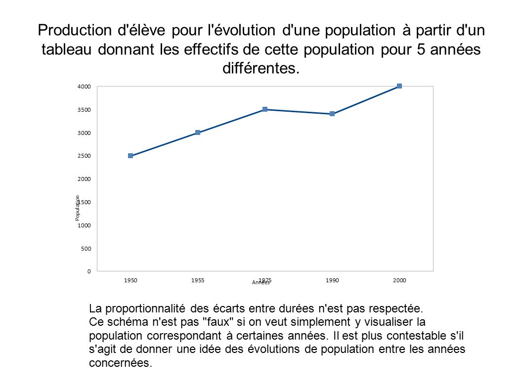 Production d élève pour l évolution d une population à partir d un tableau donnant les effectifs de cette population pour 5 années différentes.