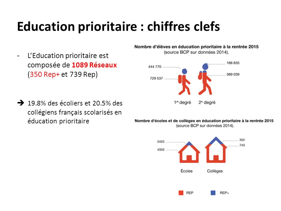 Education prioritaire : chiffres clefs -L’Education prioritaire est composée de 1089 Réseaux (350 Rep+ et 739 Rep)  19.8% des écoliers et 20.5% des collégiens français scolarisés en éducation prioritaire