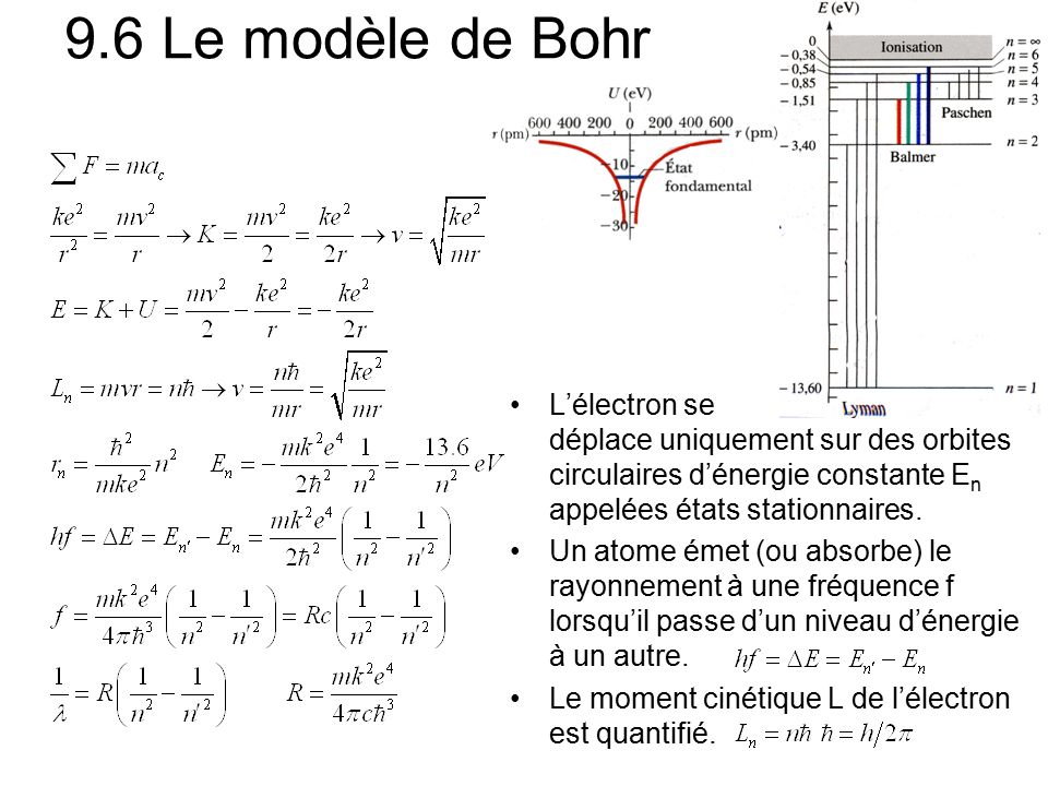 9.6 Le modèle de Bohr L’électron se déplace uniquement sur des orbites circulaires d’énergie constante E n appelées états stationnaires.
