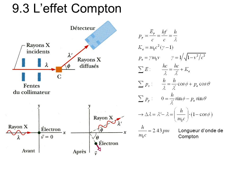 9.3 L’effet Compton Longueur d’onde de Compton