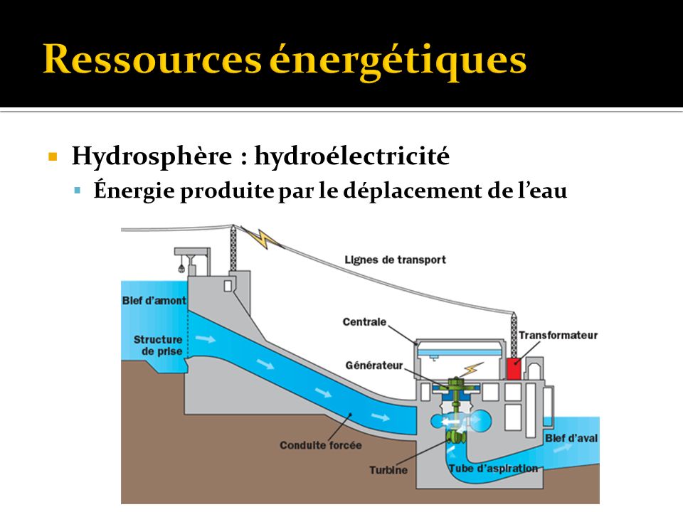  Hydrosphère : hydroélectricité  Énergie produite par le déplacement de l’eau