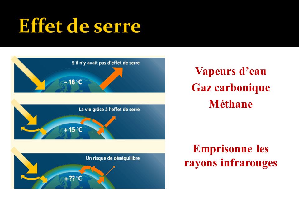 Gaz carbonique Méthane Vapeurs d’eau Emprisonne les rayons infrarouges