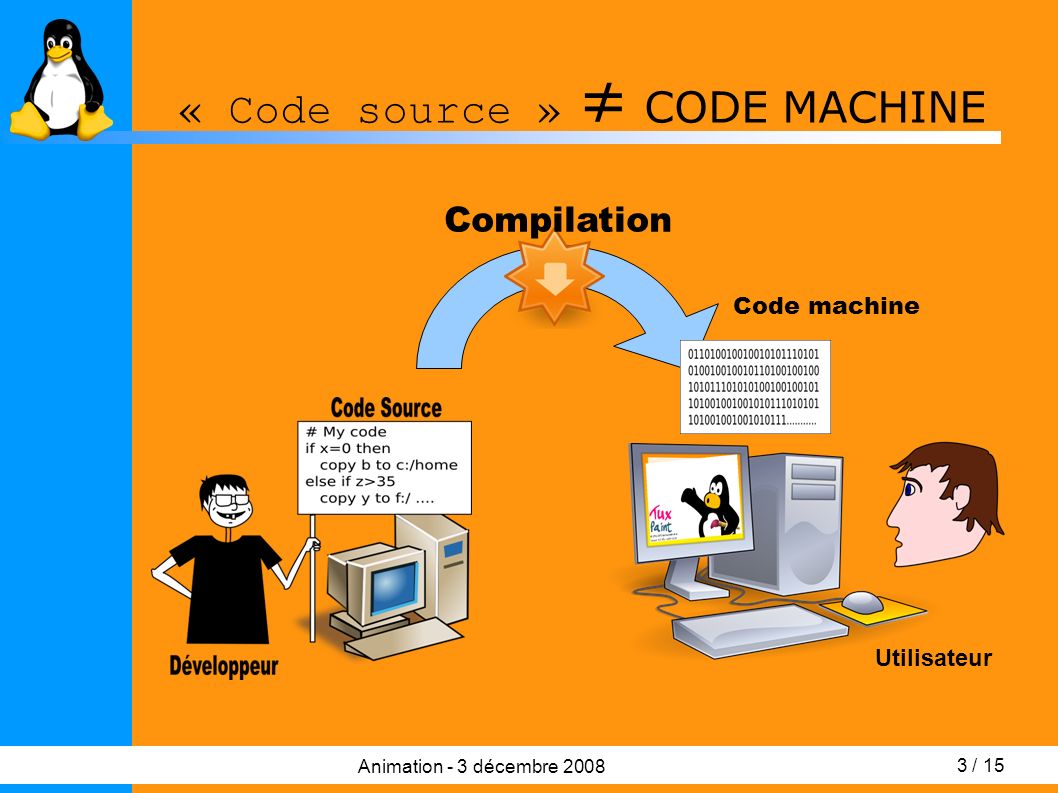 3 / 15 Animation - 3 décembre 2008 « Code source » ≠ CODE MACHINE Compilation Code machine Utilisateur