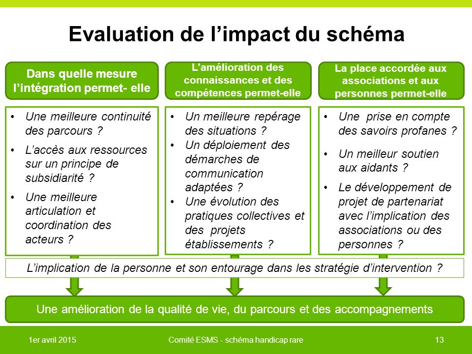 Evaluation de l’impact du schéma 1er avril 2015Comité ESMS - schéma handicap rare13 Dans quelle mesure l’intégration permet- elle L’amélioration des connaissances et des compétences permet-elle .