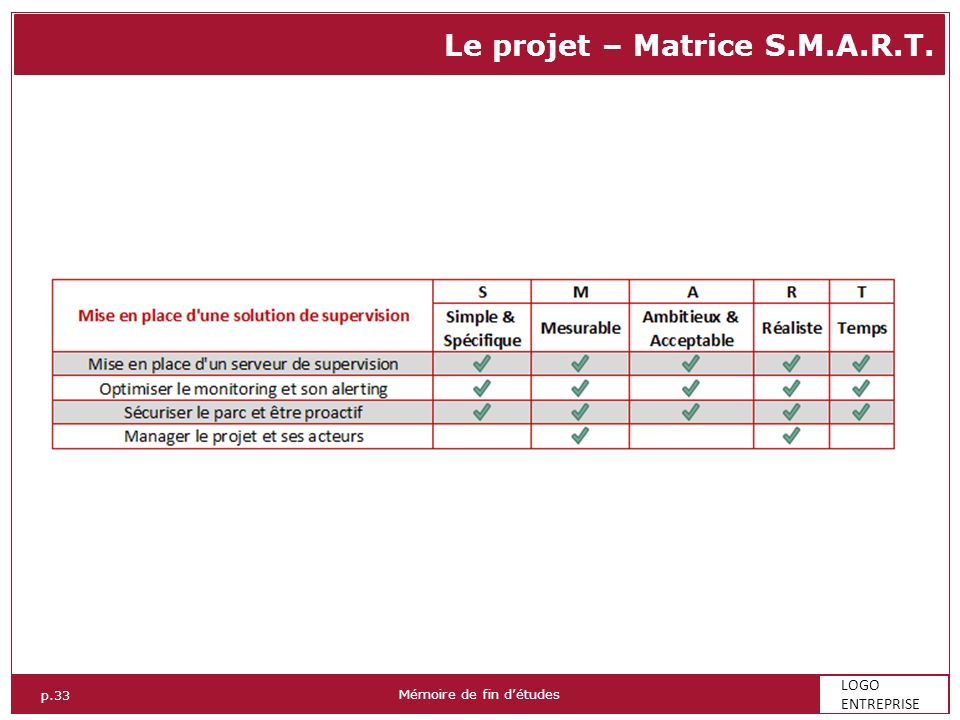 p.33 Mémoire de fin d’études p.33 LOGO ENTREPRISE Le projet – Matrice S.M.A.R.T.