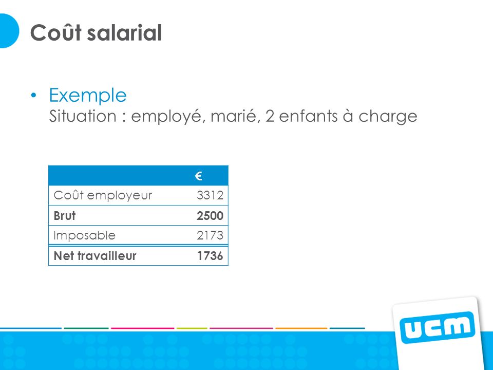 Coût salarial Exemple Situation : employé, marié, 2 enfants à charge € Coût employeur3312 Brut2500 Imposable2173 Net travailleur1736