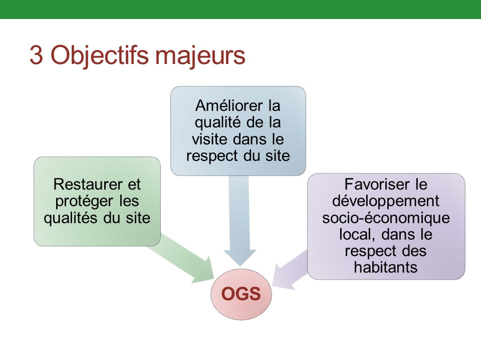 3 Objectifs majeurs OGS Restaurer et protéger les qualités du site Améliorer la qualité de la visite dans le respect du site Favoriser le développement socio-économique local, dans le respect des habitants