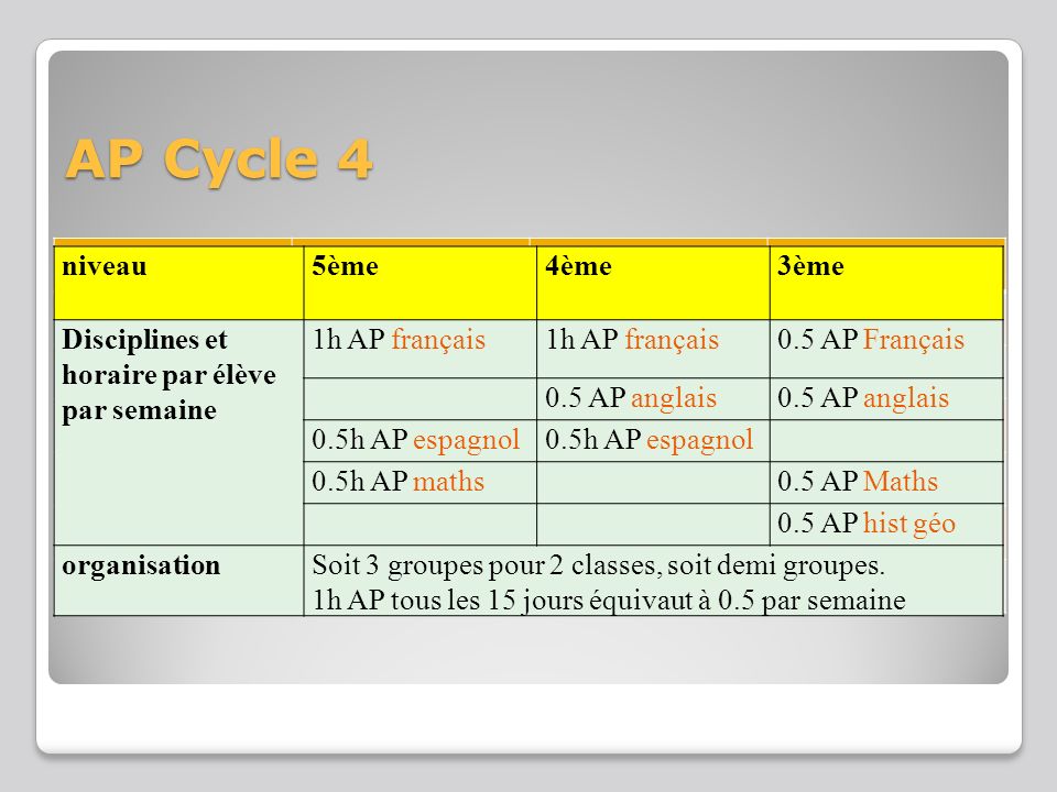 AP Cycle 4 niveau5ème4ème3ème Disciplines et horaire par élève par semaine 1h AP français 0.5 AP Français 0.5 AP anglais 0.5h AP espagnol 0.5h AP maths0.5 AP Maths 0.5 AP hist géo organisationSoit 3 groupes pour 2 classes, soit demi groupes.