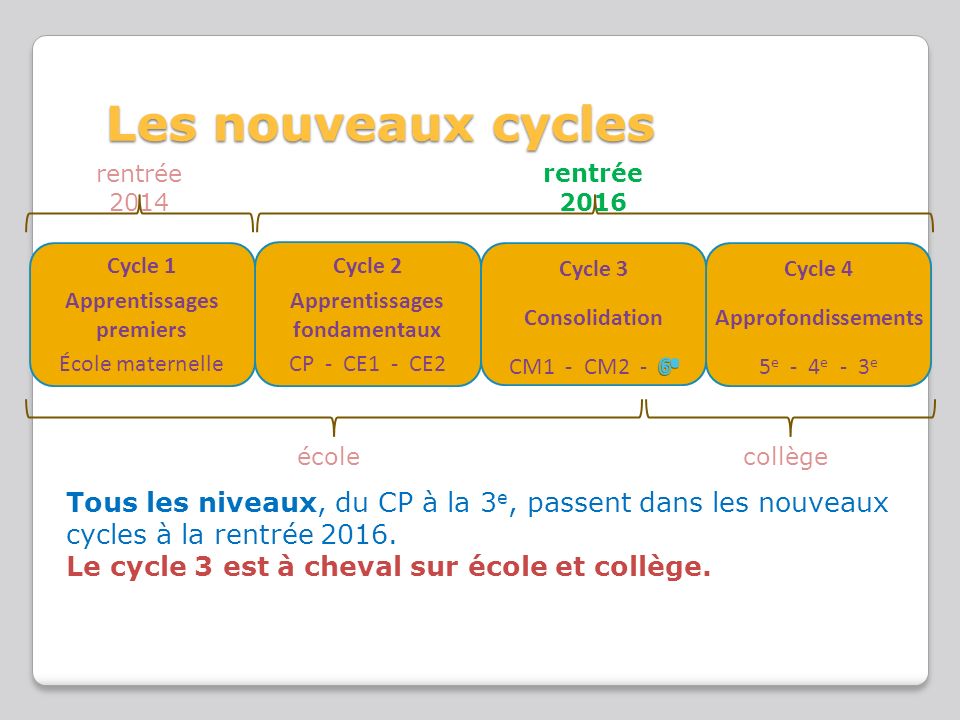 Les nouveaux cycles Cycle 2 Apprentissages fondamentaux CP - CE1 - CE2 Cycle 4 Approfondissements 5 e - 4 e - 3 e Cycle 1 Apprentissages premiers École maternelle Tous les niveaux, du CP à la 3 e, passent dans les nouveaux cycles à la rentrée 2016.