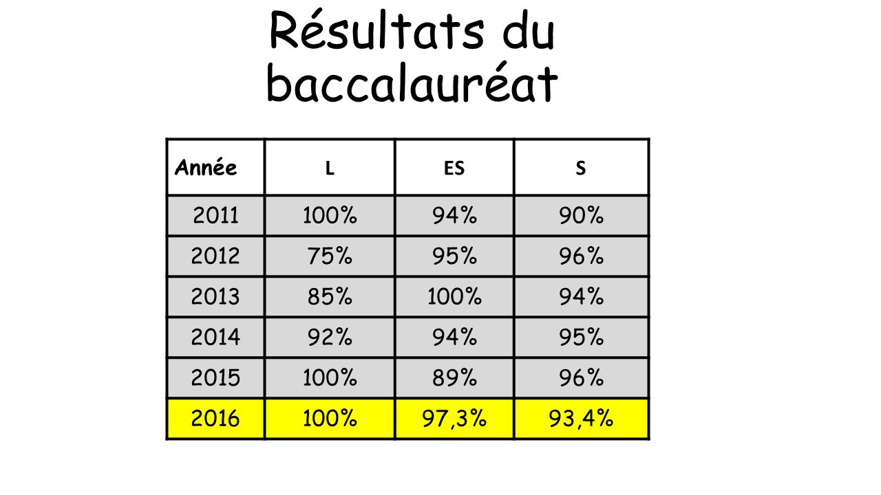 Résultats du baccalauréat Année LESS %94%90% %95%96% %100%94% %94%95% %89%96% %97,3%93,4%