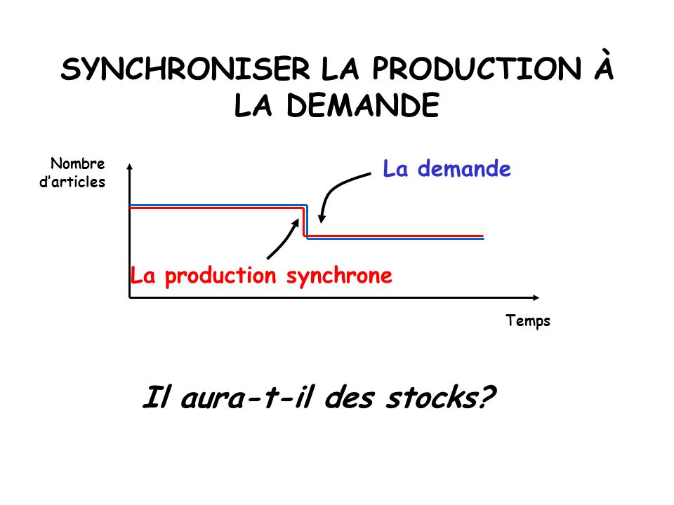 SYNCHRONISER LA PRODUCTION À LA DEMANDE La demande La production synchrone Temps Nombre d’articles Il aura-t-il des stocks