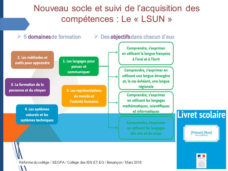 Réforme du collège / SEGPA / Collège des IEN ET-EG / Besançon / Mars 2016 Nouveau socle et suivi de l’acquisition des compétences : Le « LSUN »