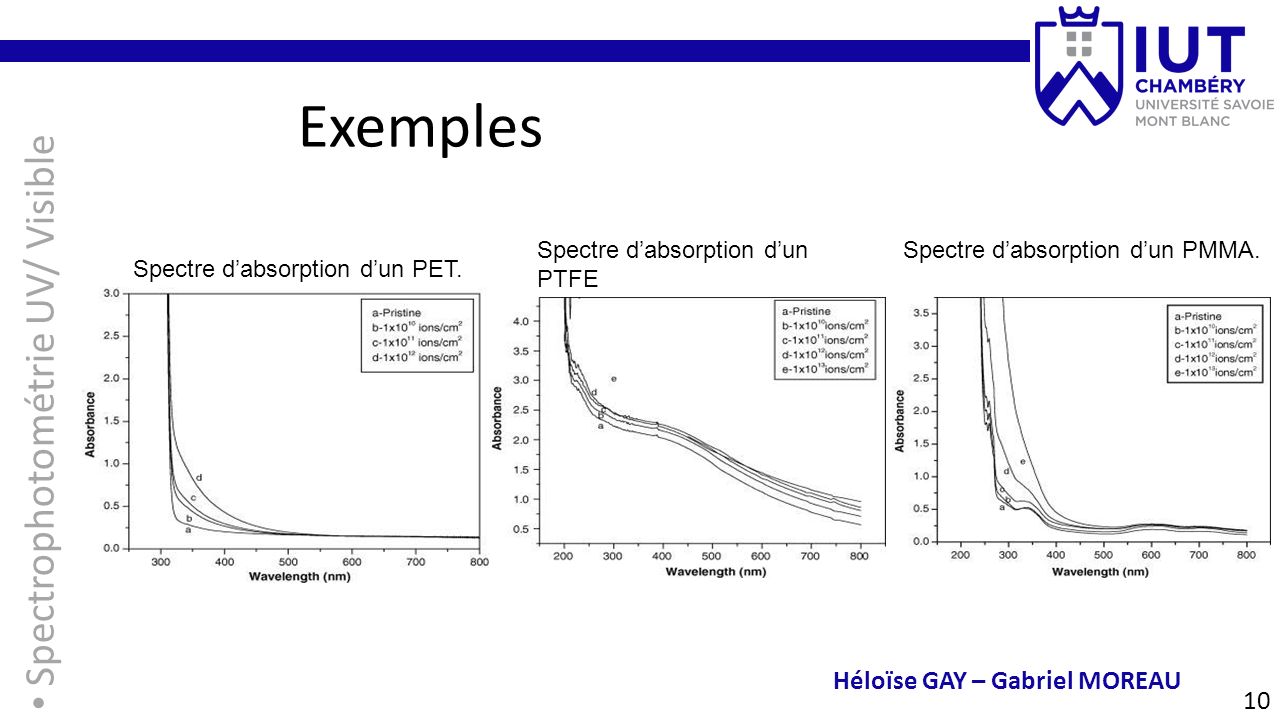 10 Spectrophotométrie UV/ Visible Héloïse GAY – Gabriel MOREAU Exemples Spectre d’absorption d’un PET.