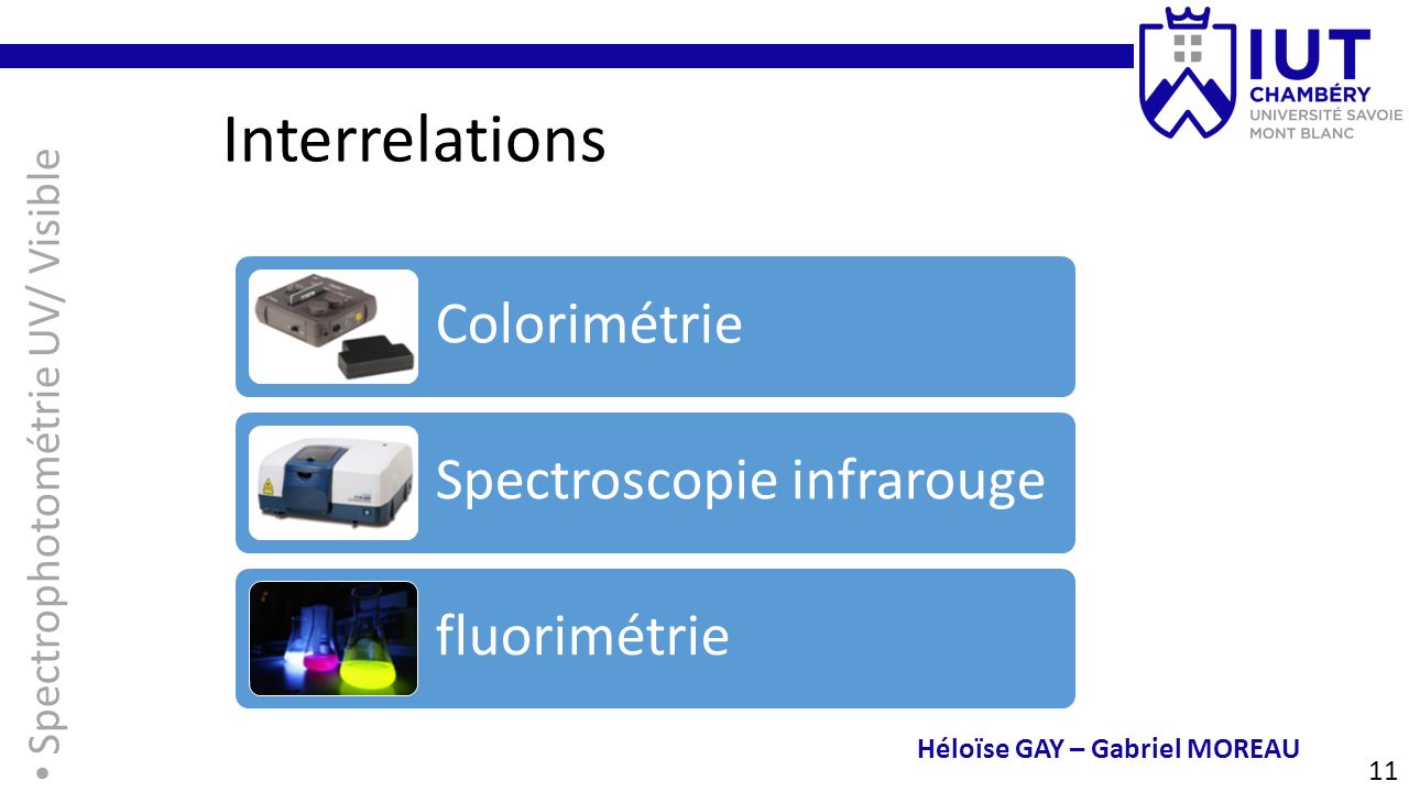11 Spectrophotométrie UV/ Visible Héloïse GAY – Gabriel MOREAU Interrelations Colorimétrie Spectroscopie infrarouge fluorimétrie